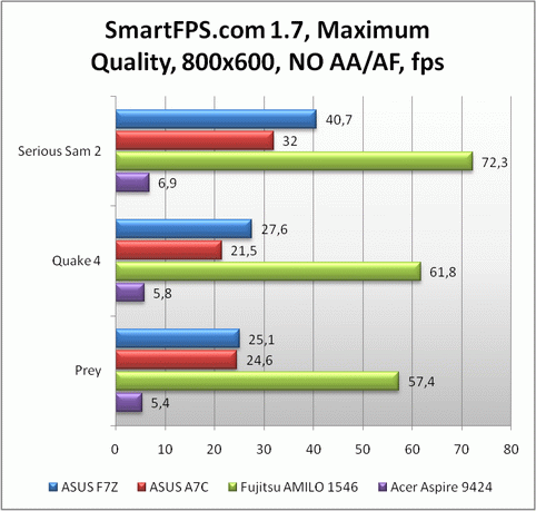 Обзор ноутбука ASUS F7Z на основе AMD Puma